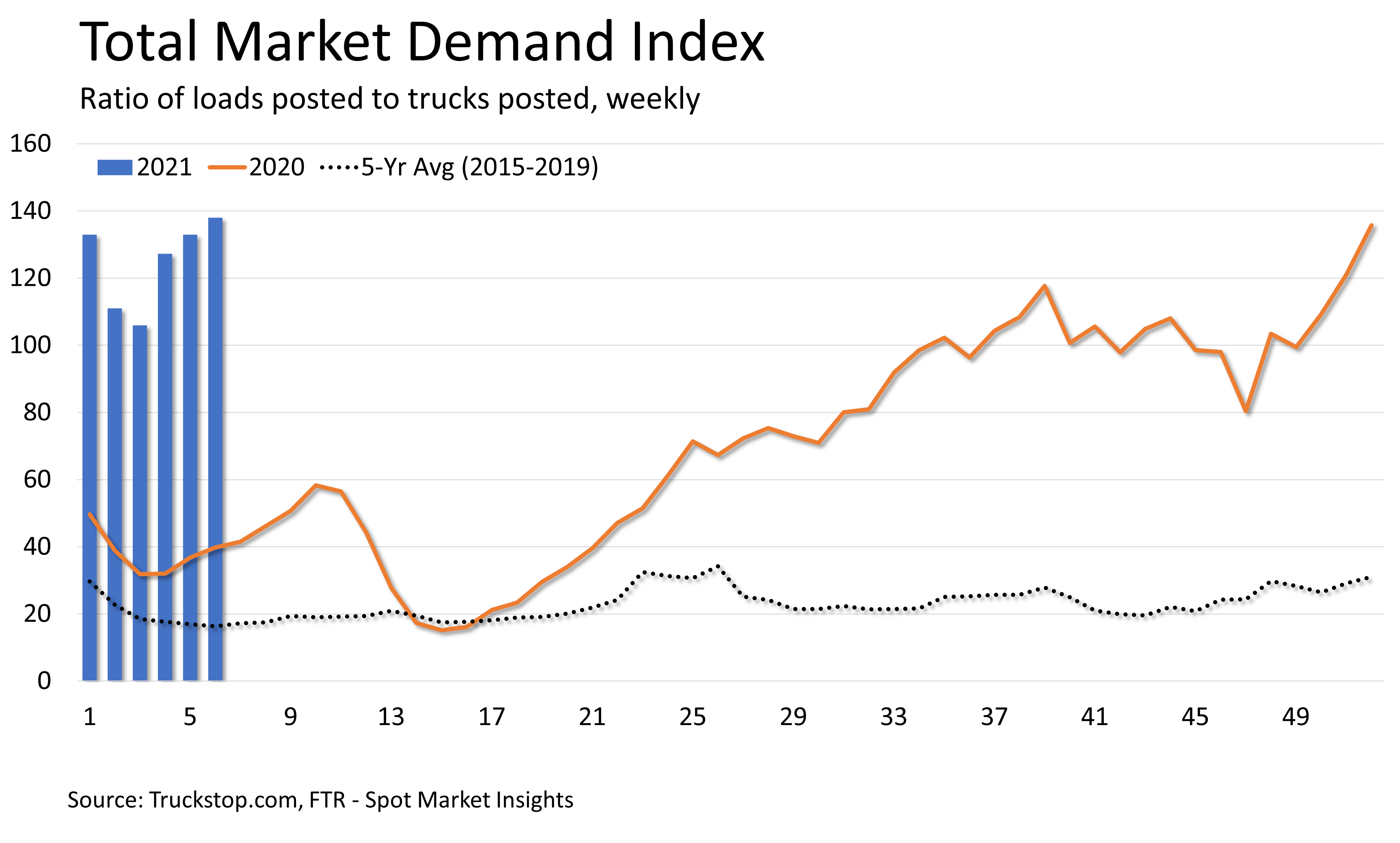 Spot Market Insights From Ftr Truckstop